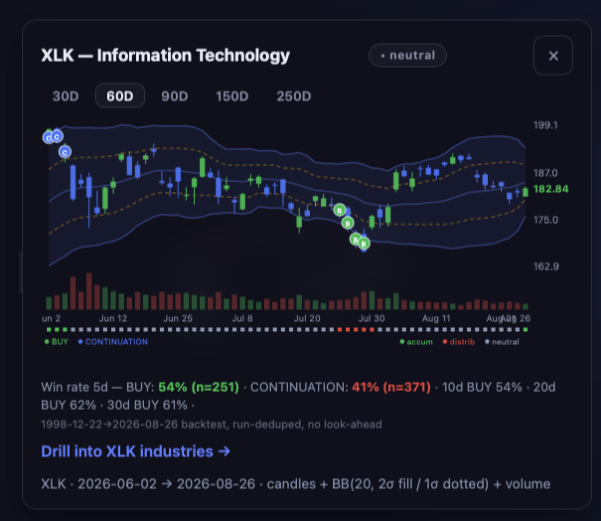 QuantOrb detail card for XLK showing candlesticks with Bollinger bands, volume, and circular C markers on days where CONTINUATION fired near the upper band